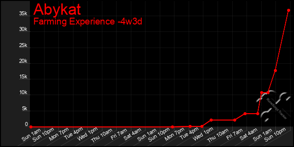 Last 31 Days Graph of Abykat
