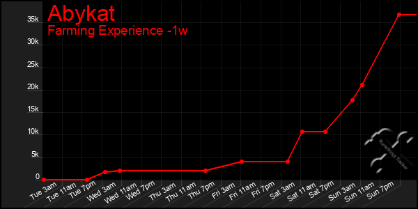 Last 7 Days Graph of Abykat