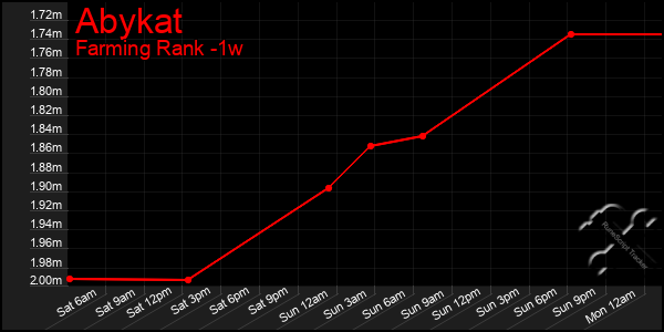 Last 7 Days Graph of Abykat