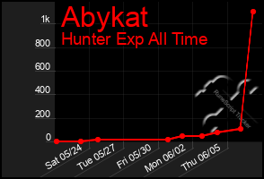 Total Graph of Abykat