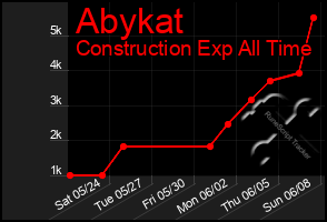 Total Graph of Abykat