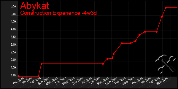 Last 31 Days Graph of Abykat