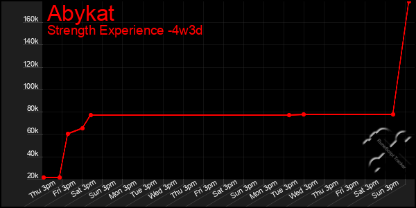 Last 31 Days Graph of Abykat
