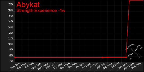 Last 7 Days Graph of Abykat