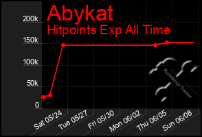 Total Graph of Abykat