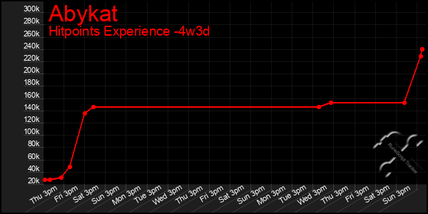 Last 31 Days Graph of Abykat