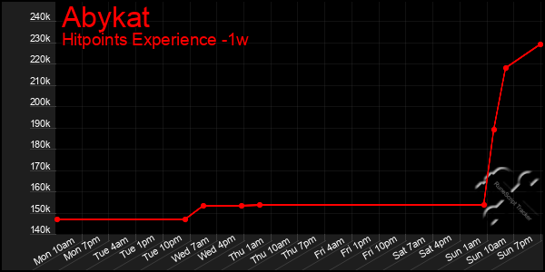 Last 7 Days Graph of Abykat