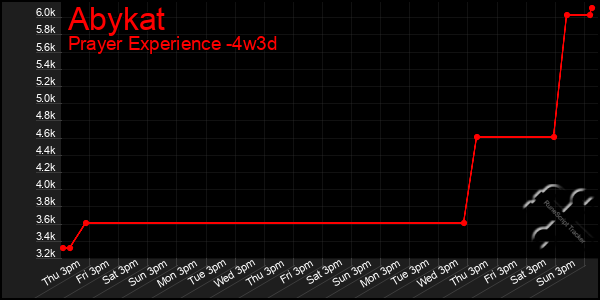 Last 31 Days Graph of Abykat