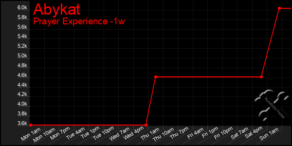 Last 7 Days Graph of Abykat