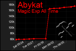 Total Graph of Abykat