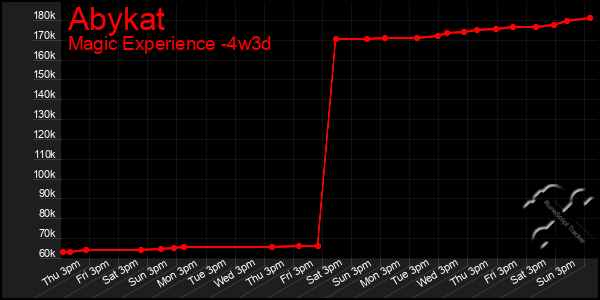 Last 31 Days Graph of Abykat