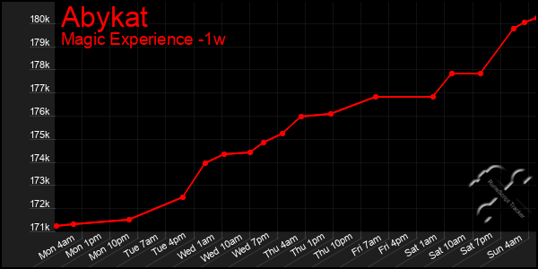 Last 7 Days Graph of Abykat