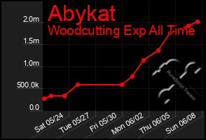 Total Graph of Abykat