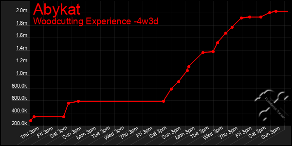 Last 31 Days Graph of Abykat