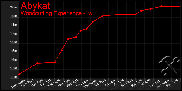 Last 7 Days Graph of Abykat