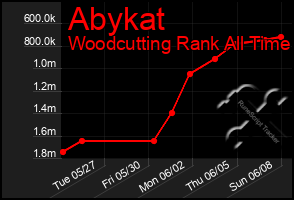Total Graph of Abykat