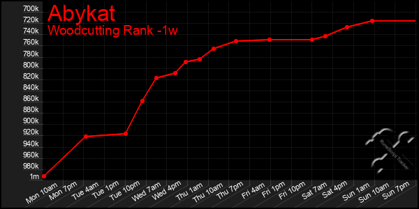 Last 7 Days Graph of Abykat