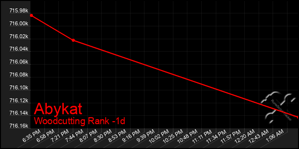 Last 24 Hours Graph of Abykat
