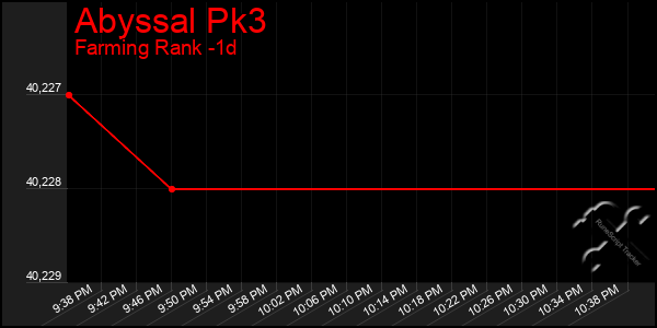 Last 24 Hours Graph of Abyssal Pk3