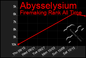 Total Graph of Abysselysium
