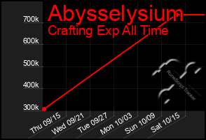 Total Graph of Abysselysium