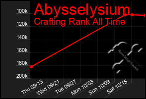 Total Graph of Abysselysium