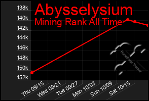 Total Graph of Abysselysium