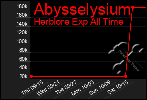 Total Graph of Abysselysium