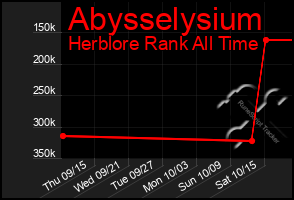 Total Graph of Abysselysium