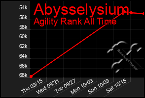 Total Graph of Abysselysium