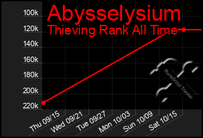 Total Graph of Abysselysium
