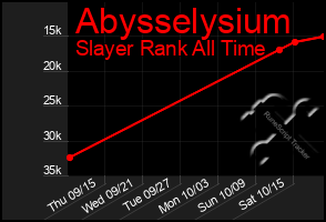 Total Graph of Abysselysium