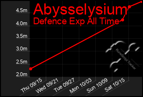 Total Graph of Abysselysium