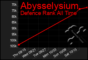 Total Graph of Abysselysium