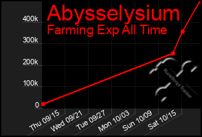 Total Graph of Abysselysium