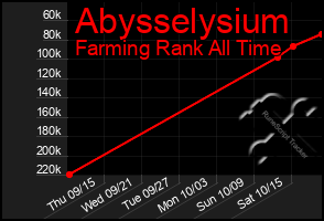 Total Graph of Abysselysium