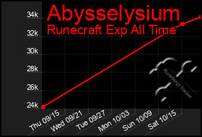 Total Graph of Abysselysium