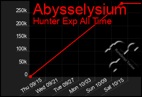 Total Graph of Abysselysium