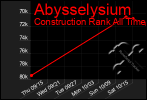Total Graph of Abysselysium