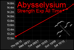 Total Graph of Abysselysium