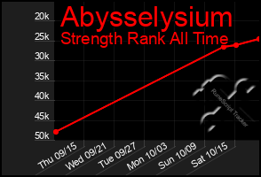Total Graph of Abysselysium