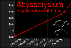 Total Graph of Abysselysium