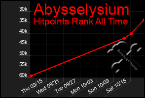 Total Graph of Abysselysium
