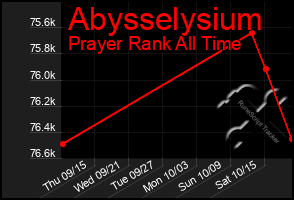Total Graph of Abysselysium