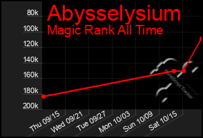 Total Graph of Abysselysium
