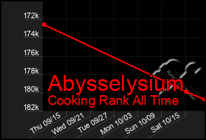 Total Graph of Abysselysium