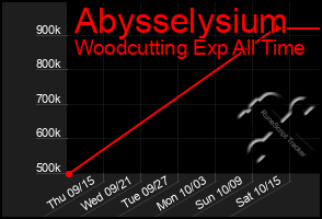 Total Graph of Abysselysium