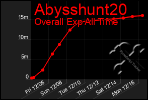 Total Graph of Abysshunt20