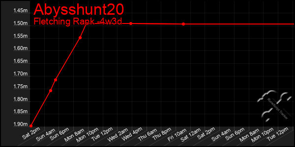 Last 31 Days Graph of Abysshunt20