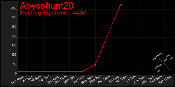 Last 31 Days Graph of Abysshunt20